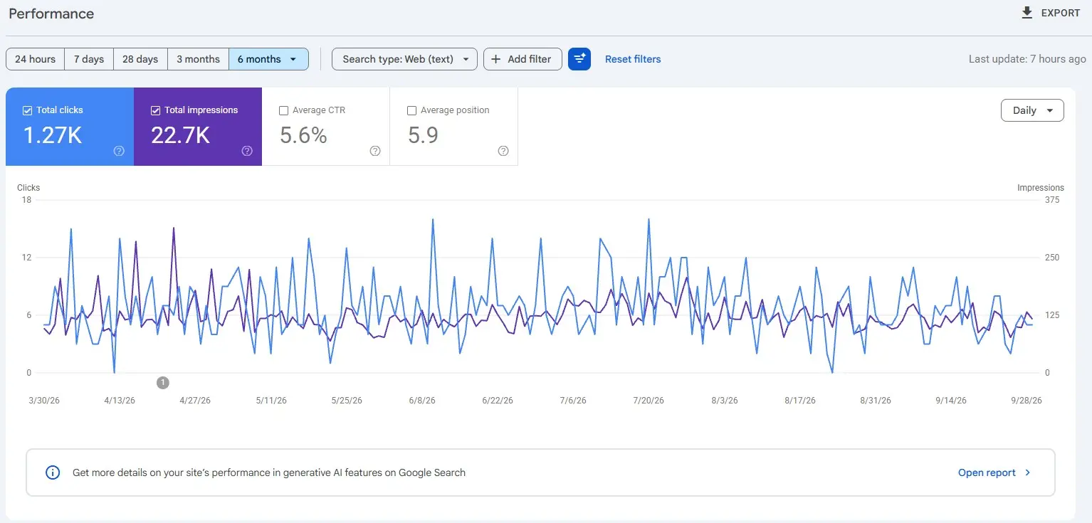 Google Search Console results for Dimic Trans local SEO