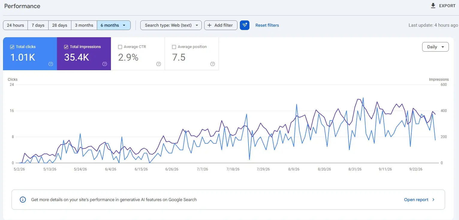 Google Search Console results for Gips Pro