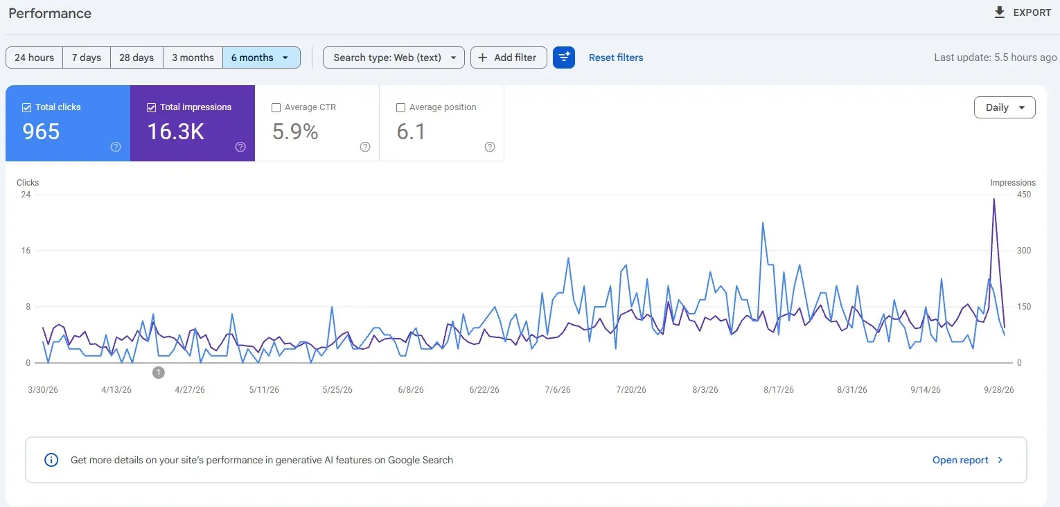 Google Search Console results for the Majstor Niš website